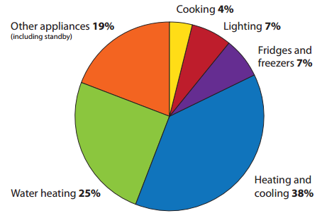 Household energt consuption pie chart